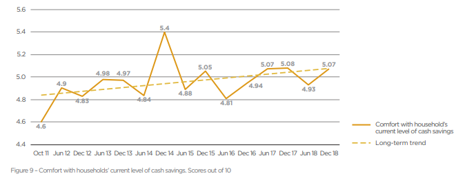average savings 1